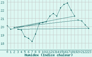 Courbe de l'humidex pour Valladolid