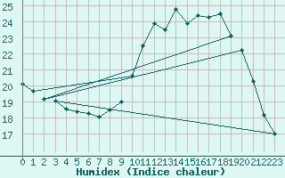 Courbe de l'humidex pour Le Mesnil-Esnard (76)