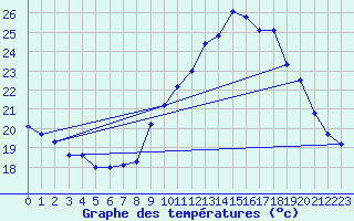 Courbe de tempratures pour Orange (84)