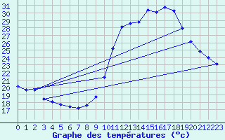 Courbe de tempratures pour Haegen (67)