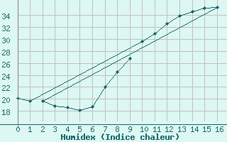 Courbe de l'humidex pour Talavera de la Reina