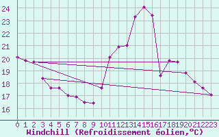 Courbe du refroidissement olien pour Bourg-Saint-Maurice (73)
