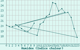 Courbe de l'humidex pour Niort (79)