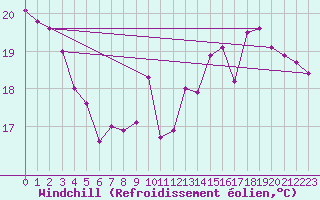 Courbe du refroidissement olien pour Biarritz (64)