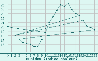 Courbe de l'humidex pour Ile d'Yeu - Saint-Sauveur (85)