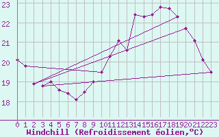 Courbe du refroidissement olien pour Mont-de-Marsan (40)