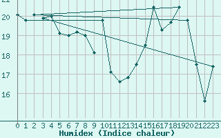 Courbe de l'humidex pour Paray-le-Monial - St-Yan (71)