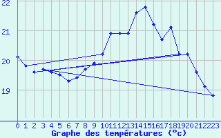 Courbe de tempratures pour Biscarrosse (40)