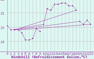 Courbe du refroidissement olien pour Cap Pertusato (2A)