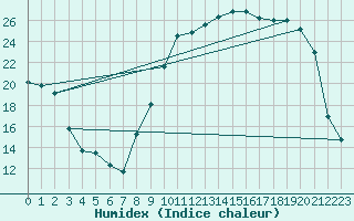 Courbe de l'humidex pour Troyes (10)