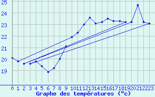Courbe de tempratures pour Pointe de Chassiron (17)