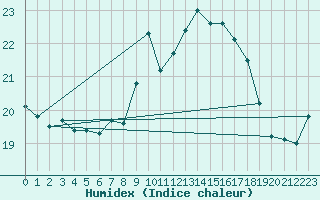 Courbe de l'humidex pour Manston (UK)