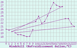 Courbe du refroidissement olien pour La Rochelle - Le Bout Blanc (17)