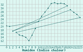 Courbe de l'humidex pour Le Luc - Cannet des Maures (83)