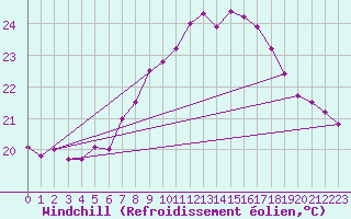 Courbe du refroidissement olien pour Tarifa