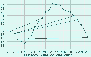 Courbe de l'humidex pour Tomelloso