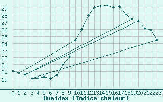 Courbe de l'humidex pour Chivres (Be)
