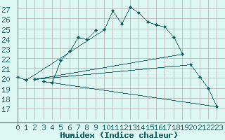 Courbe de l'humidex pour Kahler Asten