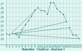 Courbe de l'humidex pour Chemnitz