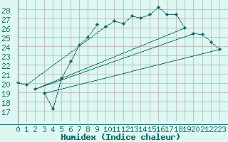 Courbe de l'humidex pour Michelstadt-Vielbrunn