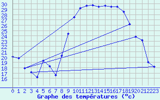 Courbe de tempratures pour Figari (2A)