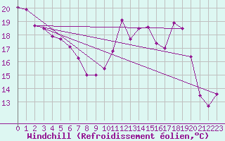 Courbe du refroidissement olien pour Pointe de Socoa (64)