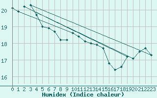 Courbe de l'humidex pour Kegnaes