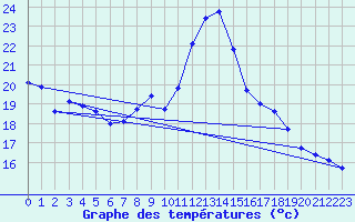 Courbe de tempratures pour Lisboa / Geof