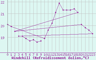 Courbe du refroidissement olien pour Ontinyent (Esp)