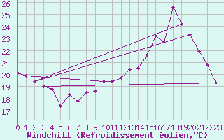 Courbe du refroidissement olien pour Orschwiller (67)
