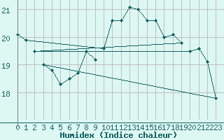 Courbe de l'humidex pour London / Heathrow (UK)