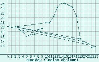 Courbe de l'humidex pour Muehldorf