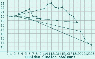 Courbe de l'humidex pour Cabauw Tower