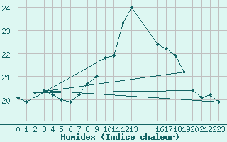 Courbe de l'humidex pour Cabo Busto