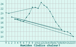 Courbe de l'humidex pour Schleswig