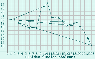 Courbe de l'humidex pour Hohrod (68)