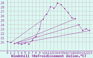 Courbe du refroidissement olien pour Tulln