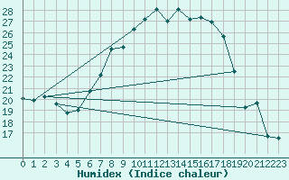 Courbe de l'humidex pour Twenthe (PB)