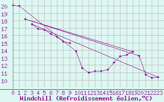 Courbe du refroidissement olien pour Rmering-ls-Puttelange (57)