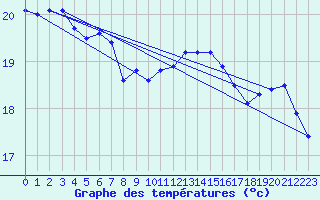 Courbe de tempratures pour Ferder Fyr