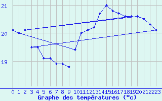 Courbe de tempratures pour Ferder Fyr