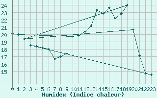 Courbe de l'humidex pour Ambrieu (01)