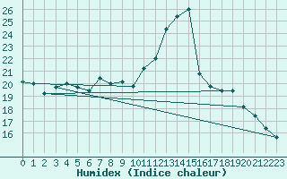 Courbe de l'humidex pour Rochefort Saint-Agnant (17)