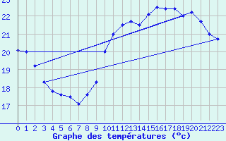 Courbe de tempratures pour Souprosse (40)