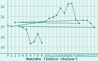 Courbe de l'humidex pour Cap Mele (It)