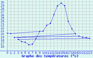 Courbe de tempratures pour Guiche (64)