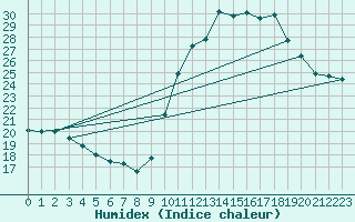 Courbe de l'humidex pour Ontinyent (Esp)