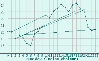 Courbe de l'humidex pour Ile Rousse (2B)