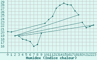 Courbe de l'humidex pour Chteau-Chinon (58)