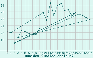 Courbe de l'humidex pour Voinmont (54)